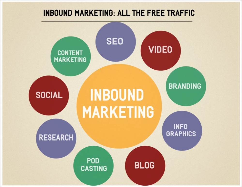 ¿Qué es el Inbound Marketing?